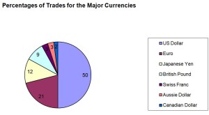 Most commonly traded currencies