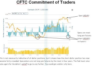 dollar/Japanese yen Commitments of Traders